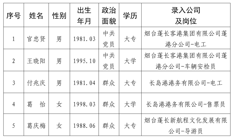 烟台蓬长客港集团有限公司从业人员招聘结果公示20240619_02.jpg